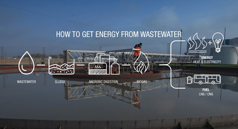 How to get energy from wastewater